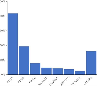 Genetic Diversity and Population Structure of Cannabis Based on the Genome-Wide Development of Simple Sequence Repeat Markers